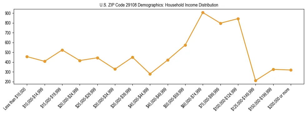 Horizontal bar chart showing household income distribution in US ZIP Code 29108.