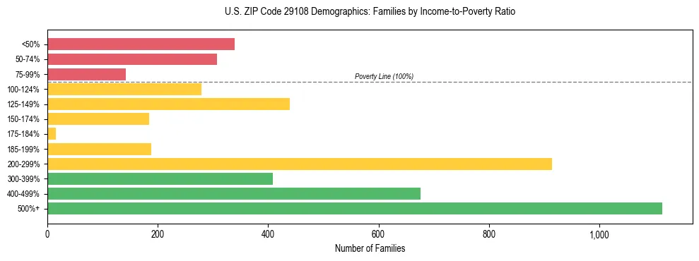 Horizontal bar chart showing family distribution by income-to-poverty ratio in US ZIP Code 29108, based on 2023 ACS data.