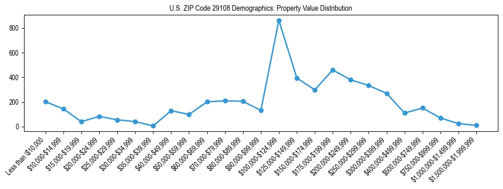 Line chart showing the distribution of property values for owner-occupied housing units in US ZIP Code 29108.