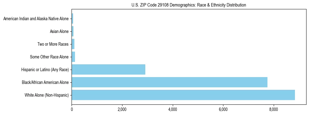 Race and Ethnicity Distribution Chart for US ZIP Code 29108
