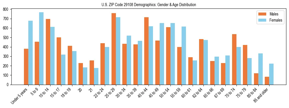 Bar chart showing the population distribution of US ZIP Code 29108 by age group and gender, based on 2023 ACS data.