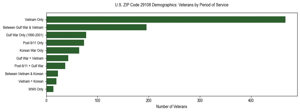 Horizontal bar chart showing veteran distribution by period of military service in US ZIP Code 29108, based on 2023 ACS data.