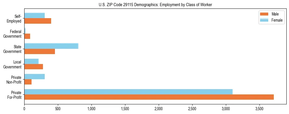 Horizontal bar chart showing employment distribution by class of worker and gender in US ZIP Code 29115, based on 2023 ACS data.