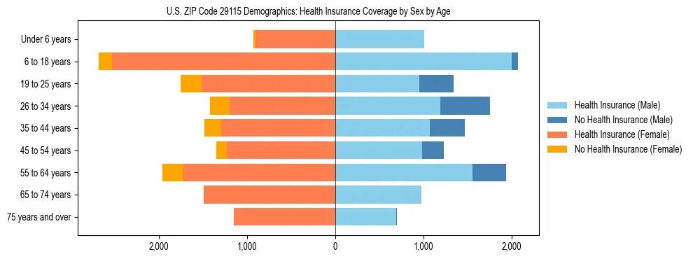 Pyramid chart showing health insurance coverage by age and sex in US ZIP Code 29115.