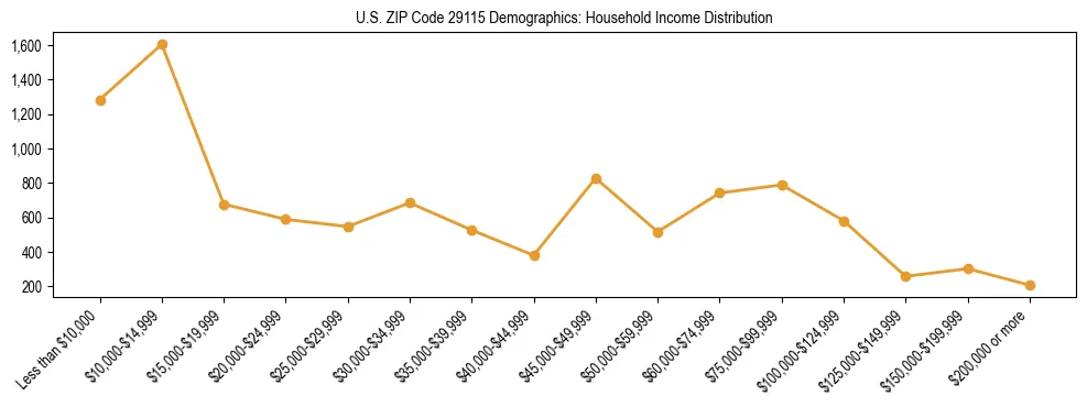 Horizontal bar chart showing household income distribution in US ZIP Code 29115.