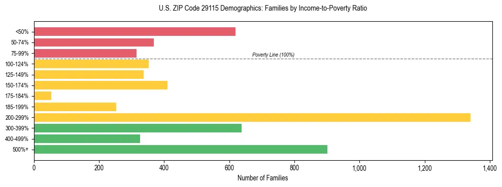 Horizontal bar chart showing family distribution by income-to-poverty ratio in US ZIP Code 29115, based on 2023 ACS data.