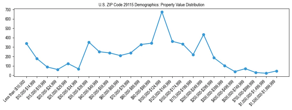 Line chart showing the distribution of property values for owner-occupied housing units in US ZIP Code 29115.