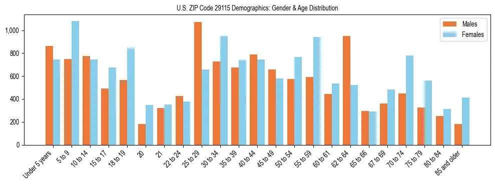 Bar chart showing the population distribution of US ZIP Code 29115 by age group and gender, based on 2023 ACS data.