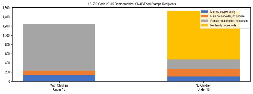 Stacked bar chart showing SNAP/Food Stamps recipient household composition by presence of children under 18 in US ZIP Code 29115, based on 2023 ACS data.