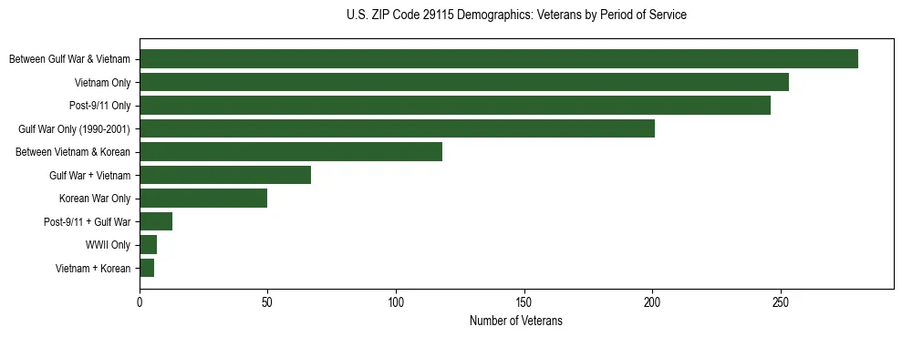 Horizontal bar chart showing veteran distribution by period of military service in US ZIP Code 29115, based on 2023 ACS data.