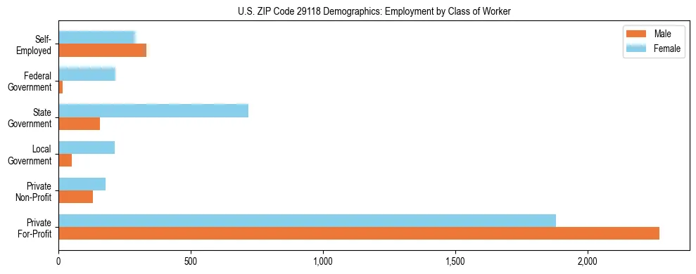 Horizontal bar chart showing employment distribution by class of worker and gender in US ZIP Code 29118, based on 2023 ACS data.