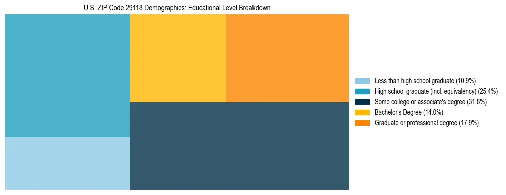 Treemap chart illustrating the educational attainment breakdown for population 25 years and over in US ZIP Code 29118.