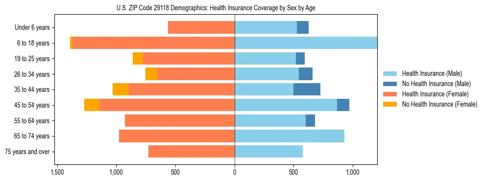 Pyramid chart showing health insurance coverage by age and sex in US ZIP Code 29118.