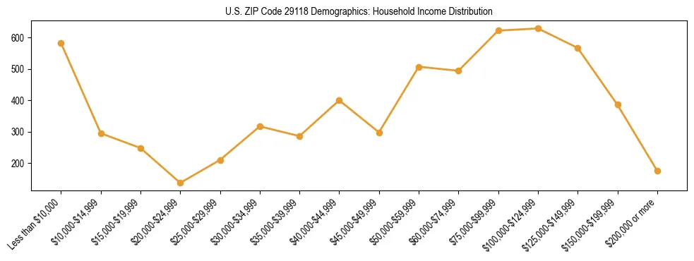 Horizontal bar chart showing household income distribution in US ZIP Code 29118.