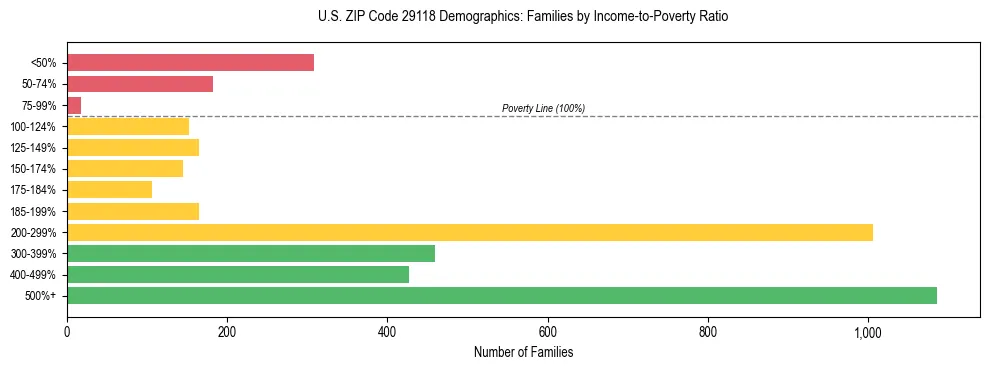 Horizontal bar chart showing family distribution by income-to-poverty ratio in US ZIP Code 29118, based on 2023 ACS data.