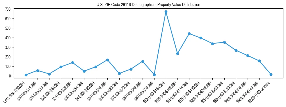 Line chart showing the distribution of property values for owner-occupied housing units in US ZIP Code 29118.