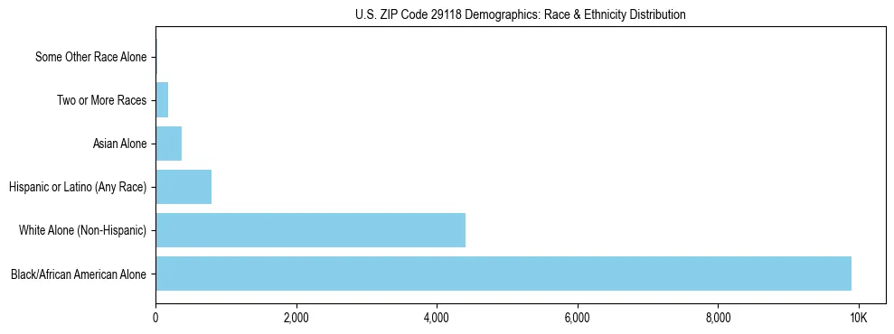 Race and Ethnicity Distribution Chart for US ZIP Code 29118