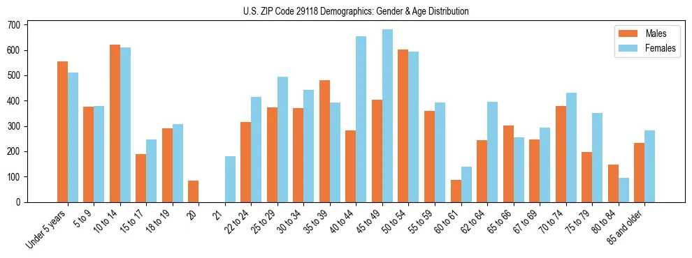 Bar chart showing the population distribution of US ZIP Code 29118 by age group and gender, based on 2023 ACS data.