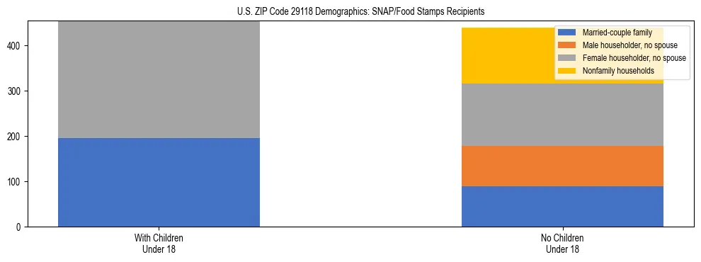Stacked bar chart showing SNAP/Food Stamps recipient household composition by presence of children under 18 in US ZIP Code 29118, based on 2023 ACS data.