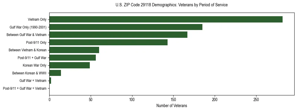 Horizontal bar chart showing veteran distribution by period of military service in US ZIP Code 29118, based on 2023 ACS data.