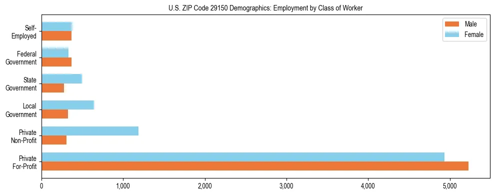 Horizontal bar chart showing employment distribution by class of worker and gender in US ZIP Code 29150, based on 2023 ACS data.