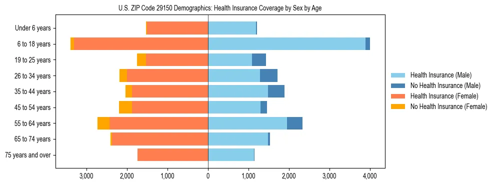 Pyramid chart showing health insurance coverage by age and sex in US ZIP Code 29150.