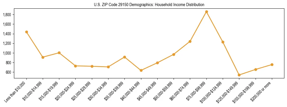 Horizontal bar chart showing household income distribution in US ZIP Code 29150.