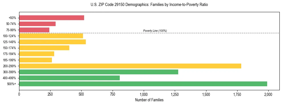 Horizontal bar chart showing family distribution by income-to-poverty ratio in US ZIP Code 29150, based on 2023 ACS data.