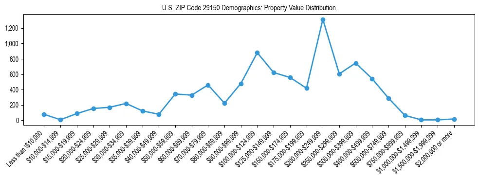 Line chart showing the distribution of property values for owner-occupied housing units in US ZIP Code 29150.