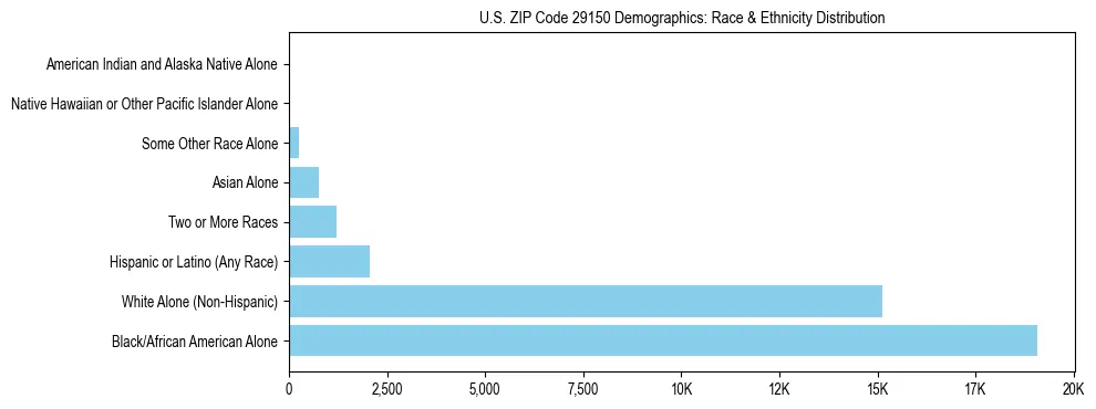 Race and Ethnicity Distribution Chart for US ZIP Code 29150
