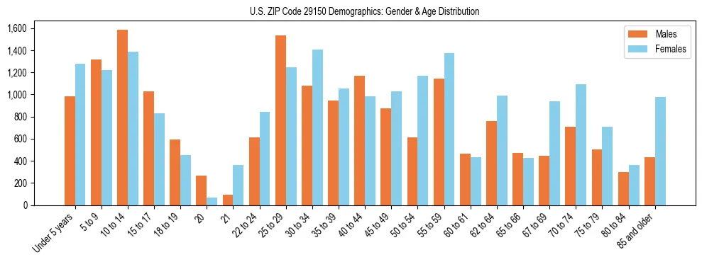 Bar chart showing the population distribution of US ZIP Code 29150 by age group and gender, based on 2023 ACS data.