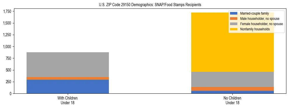 Stacked bar chart showing SNAP/Food Stamps recipient household composition by presence of children under 18 in US ZIP Code 29150, based on 2023 ACS data.