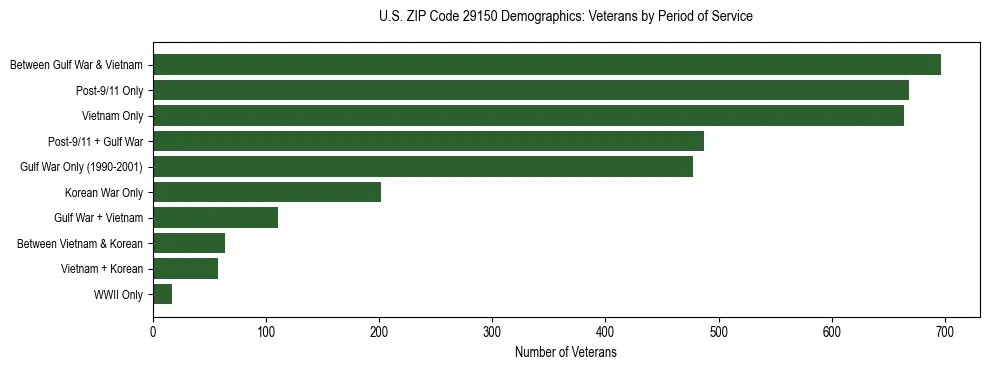 Horizontal bar chart showing veteran distribution by period of military service in US ZIP Code 29150, based on 2023 ACS data.
