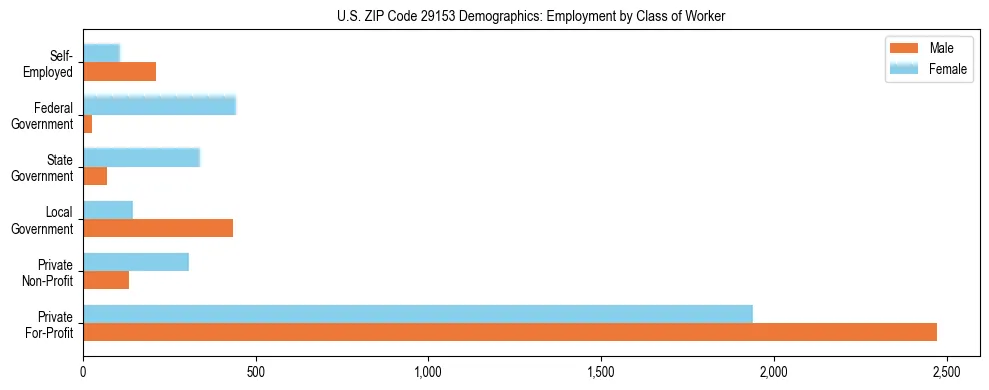 Horizontal bar chart showing employment distribution by class of worker and gender in US ZIP Code 29153, based on 2023 ACS data.