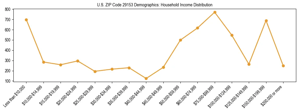 Horizontal bar chart showing household income distribution in US ZIP Code 29153.