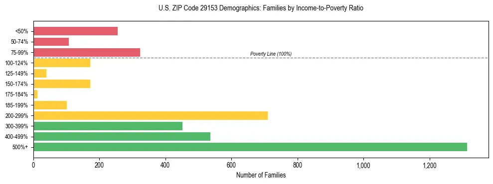 Horizontal bar chart showing family distribution by income-to-poverty ratio in US ZIP Code 29153, based on 2023 ACS data.