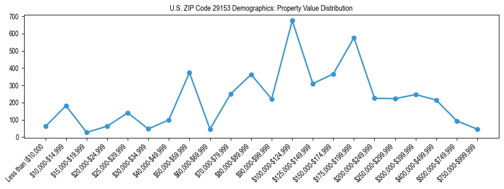 Line chart showing the distribution of property values for owner-occupied housing units in US ZIP Code 29153.