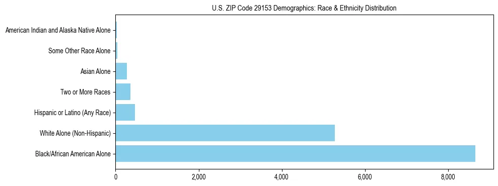 Race and Ethnicity Distribution Chart for US ZIP Code 29153