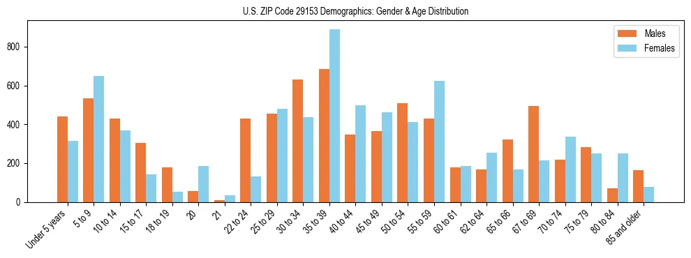 Bar chart showing the population distribution of US ZIP Code 29153 by age group and gender, based on 2023 ACS data.
