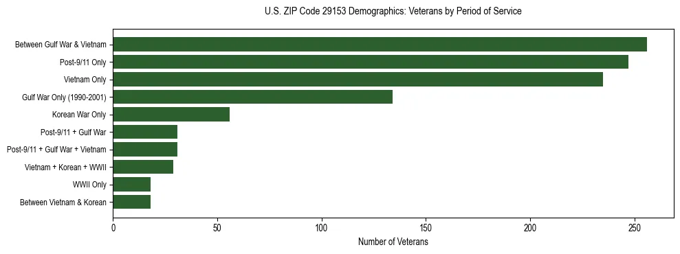 Horizontal bar chart showing veteran distribution by period of military service in US ZIP Code 29153, based on 2023 ACS data.