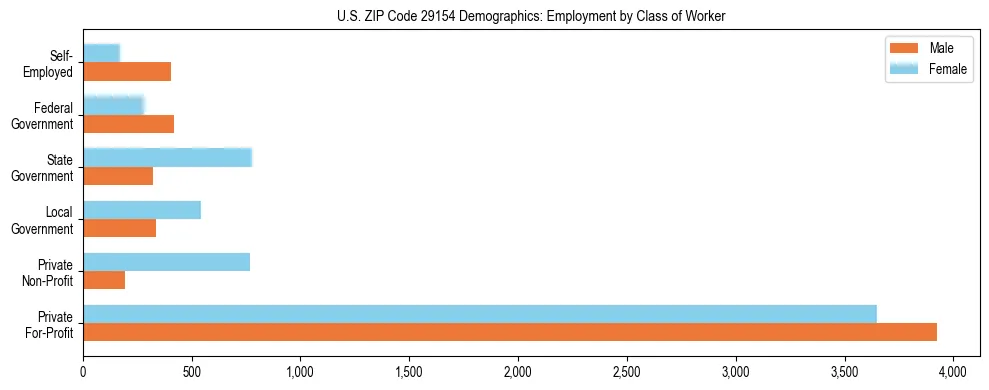 Horizontal bar chart showing employment distribution by class of worker and gender in US ZIP Code 29154, based on 2023 ACS data.