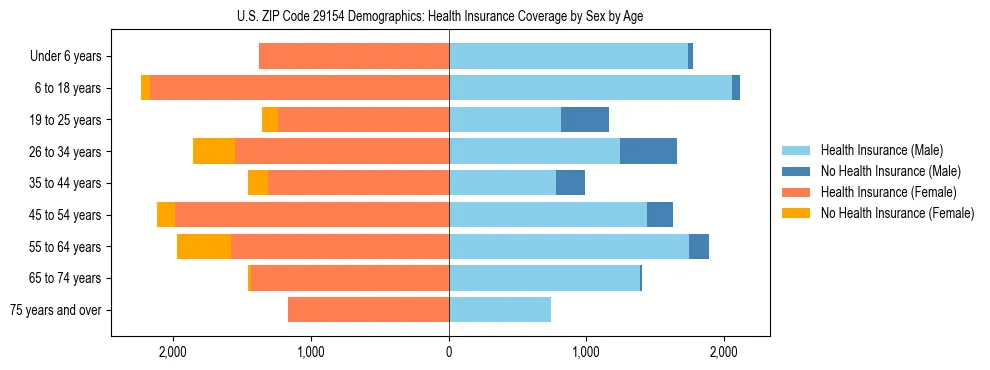 Pyramid chart showing health insurance coverage by age and sex in US ZIP Code 29154.