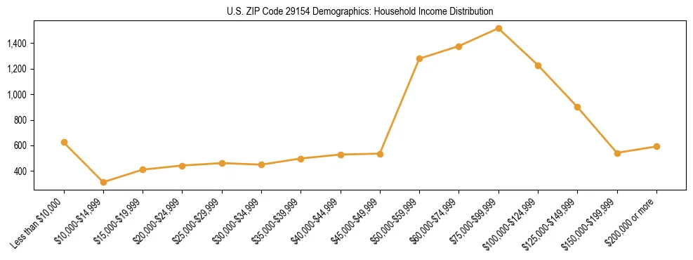 Horizontal bar chart showing household income distribution in US ZIP Code 29154.