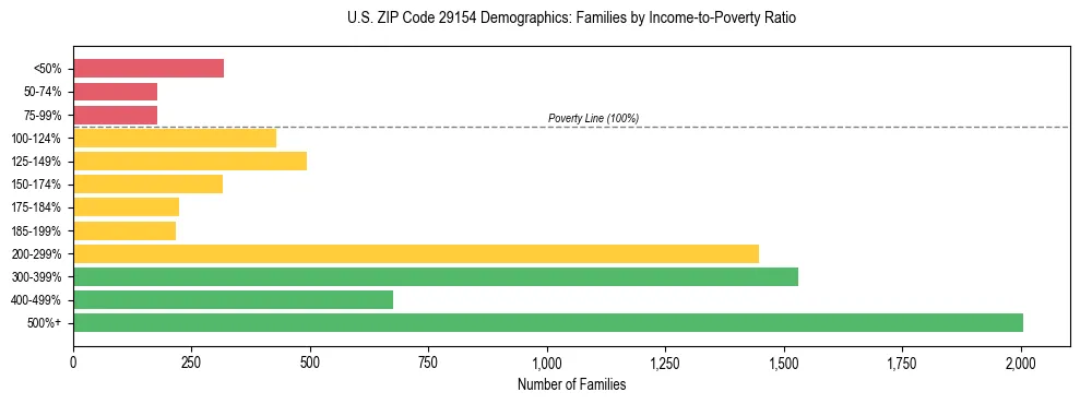 Horizontal bar chart showing family distribution by income-to-poverty ratio in US ZIP Code 29154, based on 2023 ACS data.