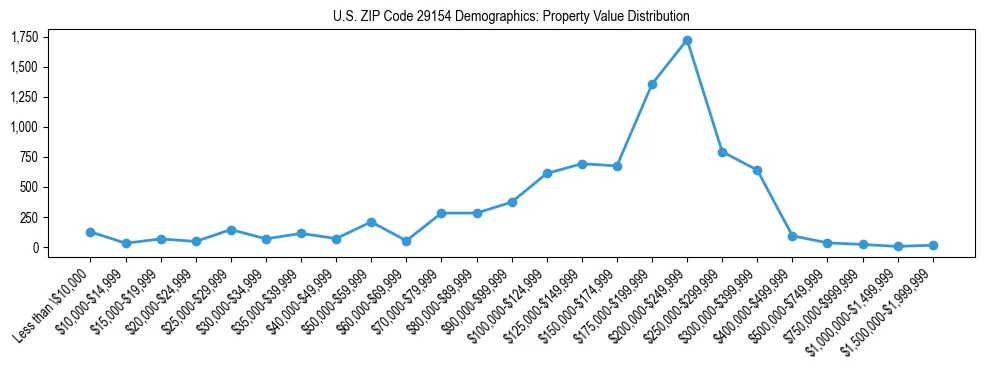 Line chart showing the distribution of property values for owner-occupied housing units in US ZIP Code 29154.