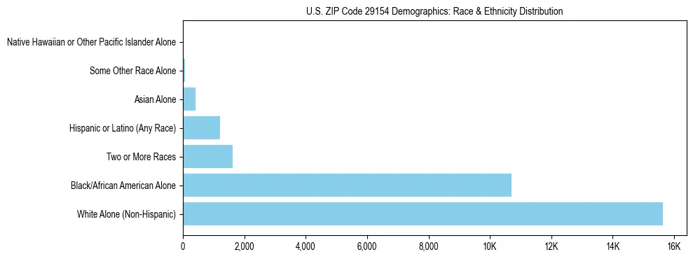 Race and Ethnicity Distribution Chart for US ZIP Code 29154