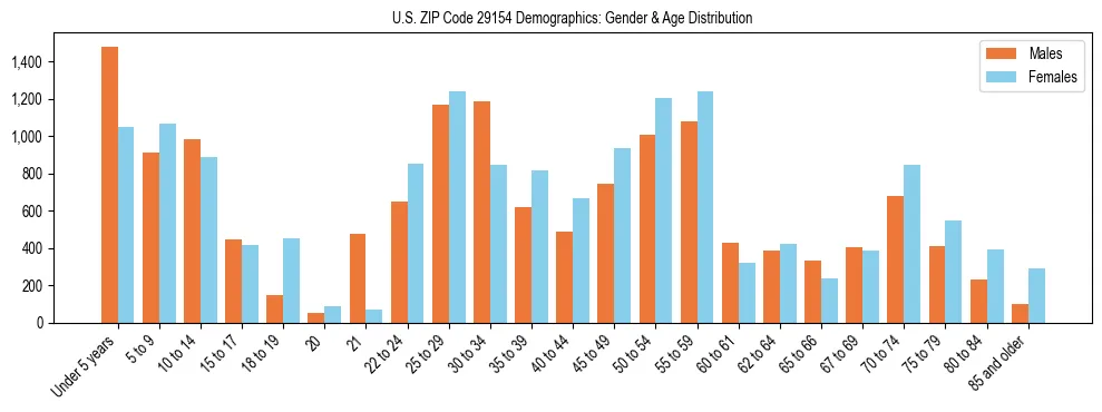 Bar chart showing the population distribution of US ZIP Code 29154 by age group and gender, based on 2023 ACS data.