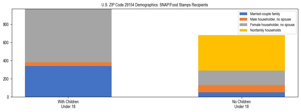 Stacked bar chart showing SNAP/Food Stamps recipient household composition by presence of children under 18 in US ZIP Code 29154, based on 2023 ACS data.