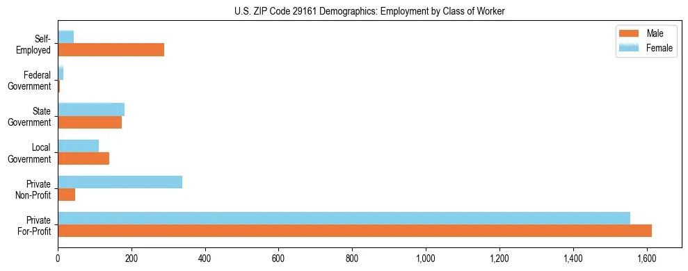 Horizontal bar chart showing employment distribution by class of worker and gender in US ZIP Code 29161, based on 2023 ACS data.
