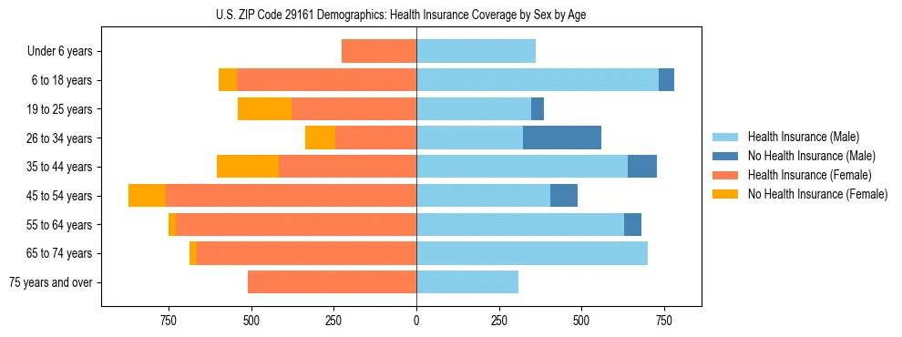 Pyramid chart showing health insurance coverage by age and sex in US ZIP Code 29161.